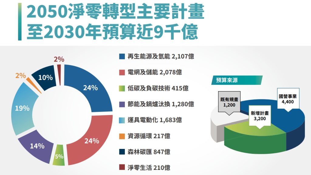 2050淨零排放路徑公布 農業部門碳匯貢獻抵減助達淨零目標 - 農傳媒