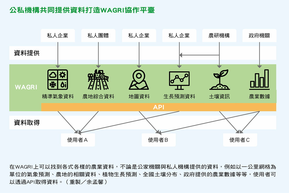 資料共享加速智慧農業 開放式API是必經之路:借鑑日本WAGRI平臺 整合共享農業數據 - 農傳媒