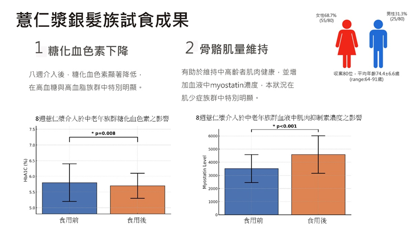 中高齡長者試食後結果，對保健確實具有效助益。（照片提供／農業部臺中農業改良場）