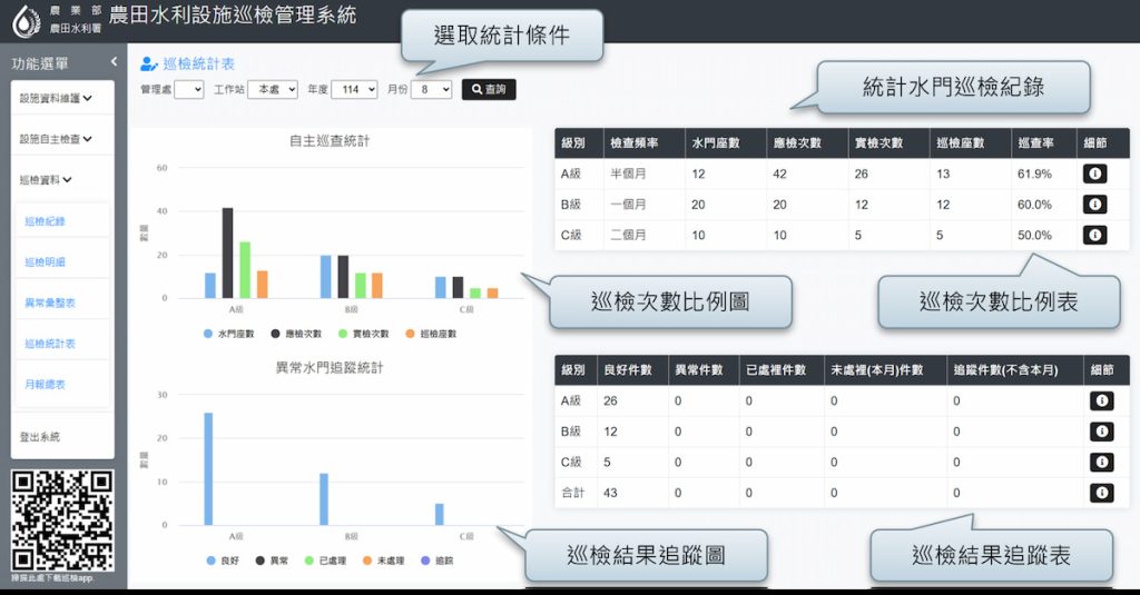 以設施巡檢管理系統統計設施情況並掌握追蹤異常處理進度。