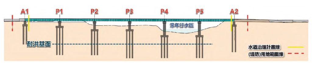 依環境設計不同基礎深度，讓材料與能源使用更精準避免浪費，也兼顧安全。