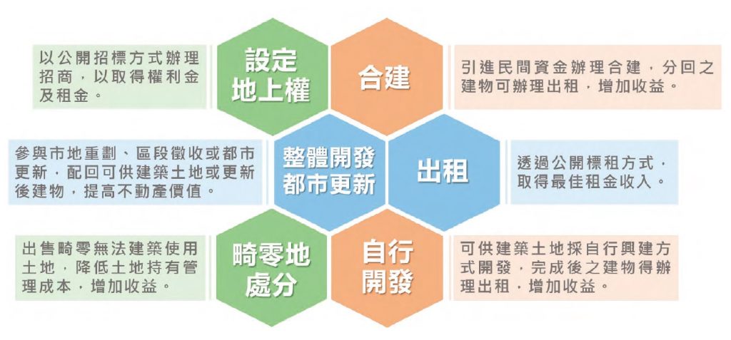 農田水利非事業用不動產活化收益方式。