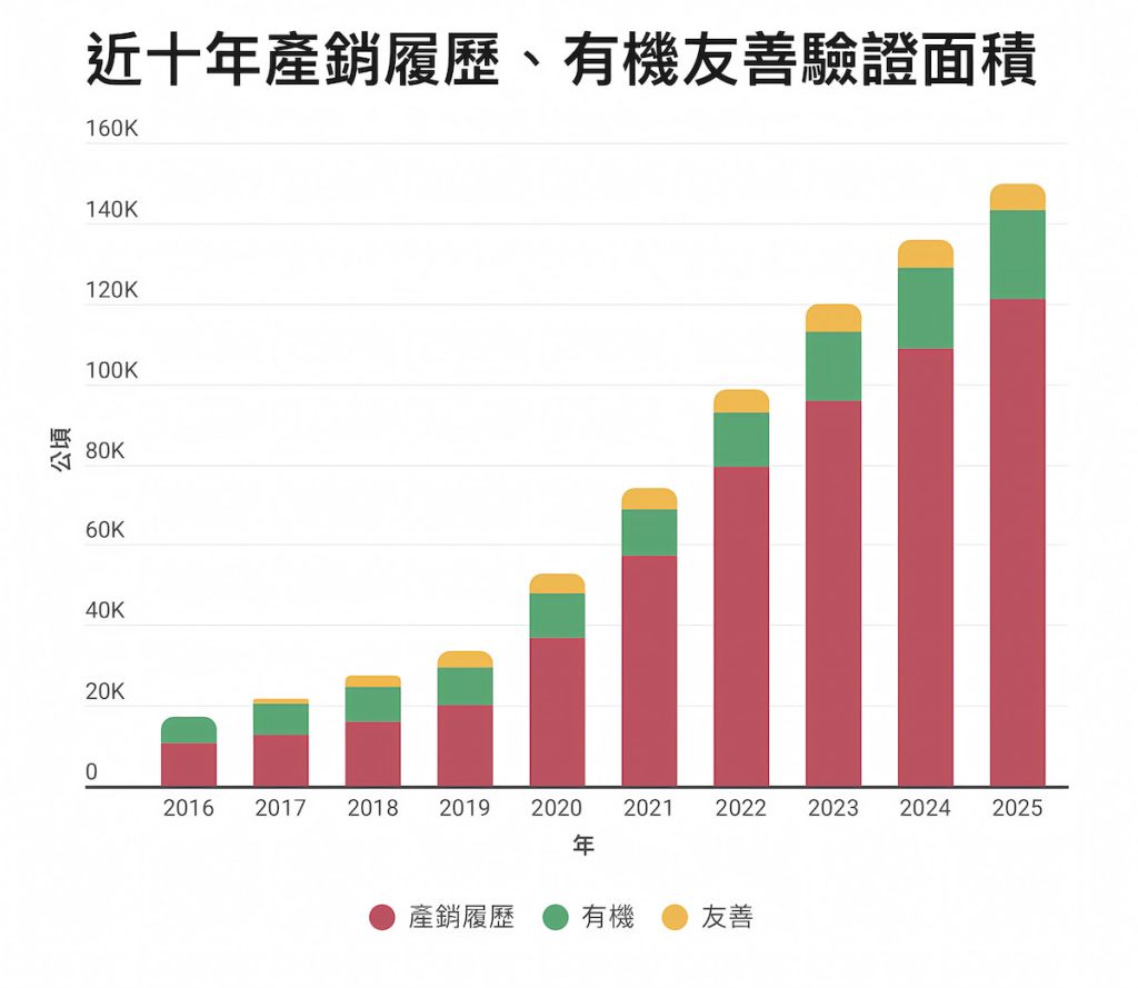 近10年產銷履歷、有機、友善面積增加，更在數字增長外創造額外政策效益。（資料來源／農糧署　製圖／林怡均）