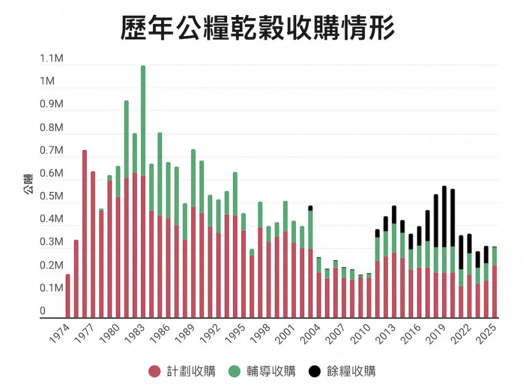 資料來源╱農業部
製表╱林怡均