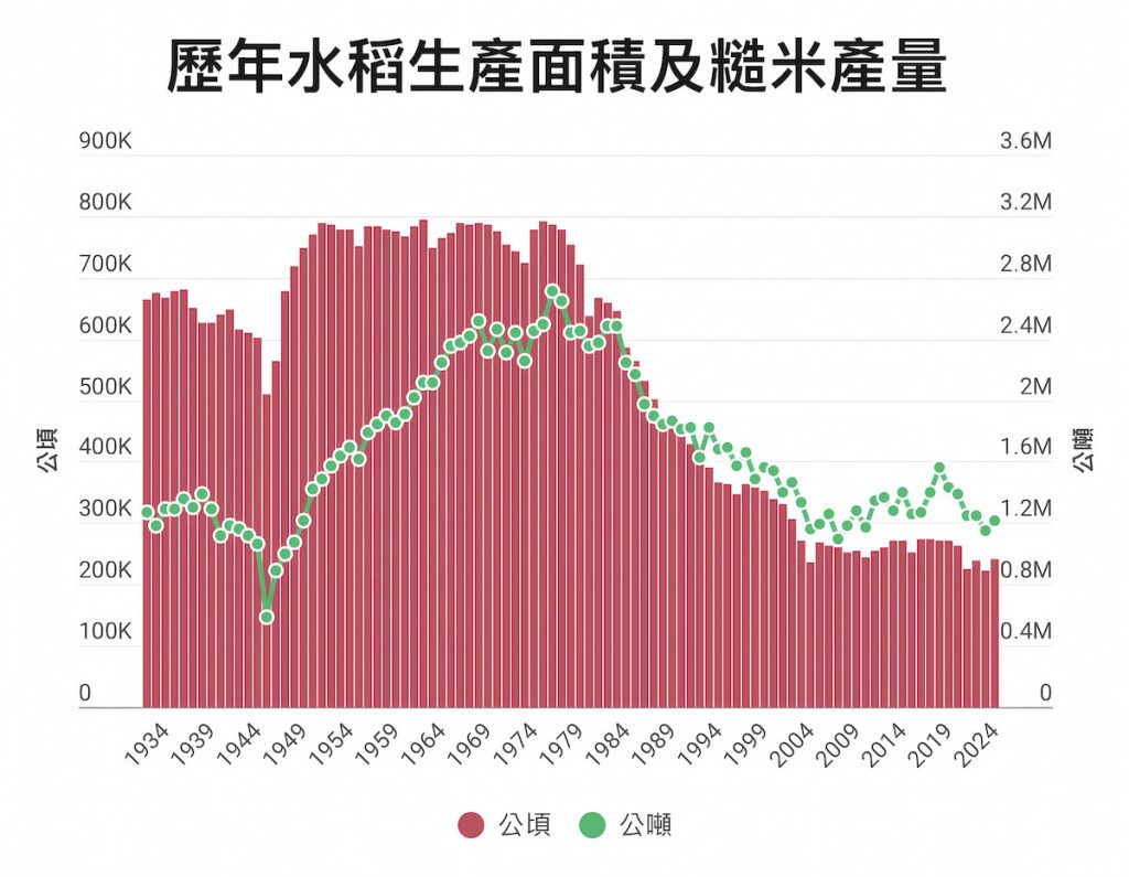 資料來源╱農業部
製表╱林怡均