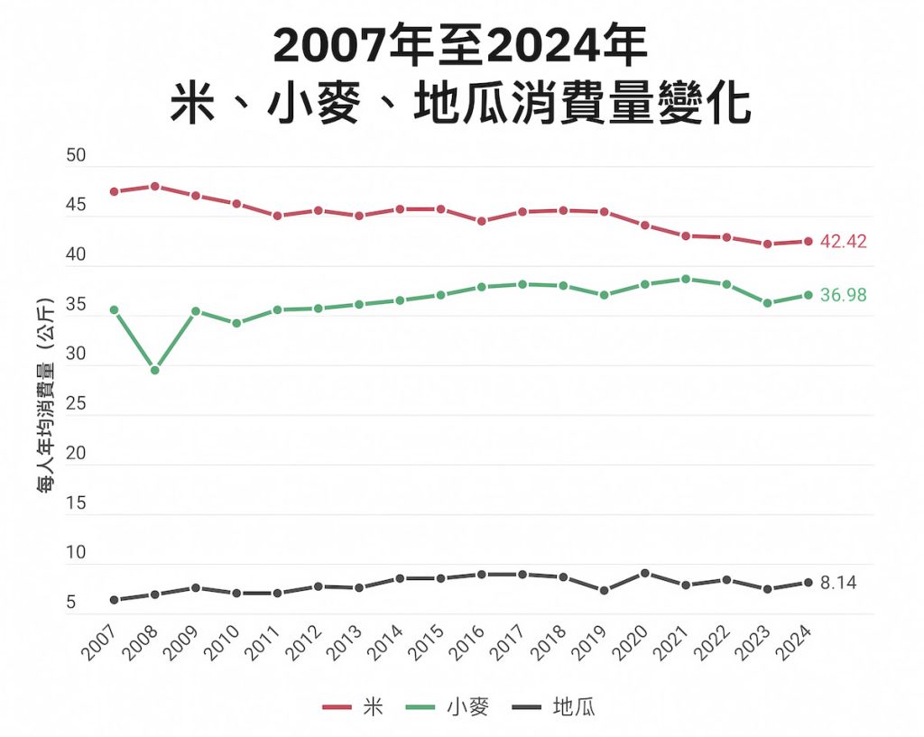 資料來源╱糧食供需年報
製表╱林怡均