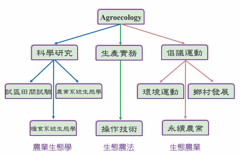 Agroecology的三個面向。(改自Wezel et al, 2009)