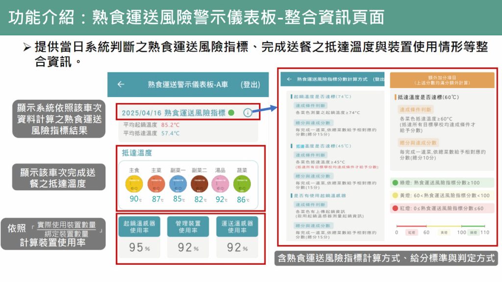 監控系統紀錄各環節溫度,並自動判斷風險。(圖片提供/王振興)