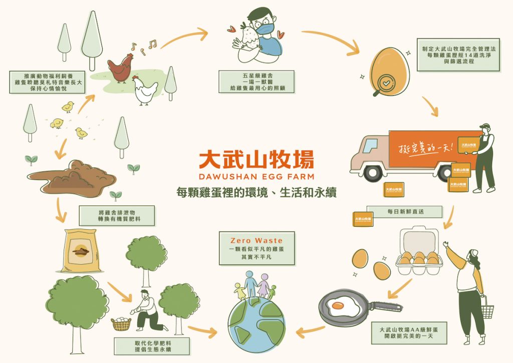 大武山牧場雞糞經過處後做成有機肥料提供給附近農民。（圖片提供╱大武山牧場）