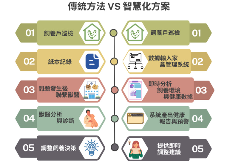 家禽疾病管理系統應用示意圖