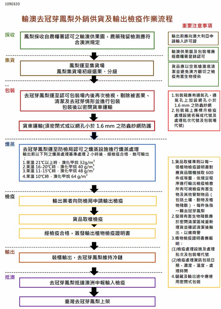 資料來源/農業部動植物防疫檢疫署