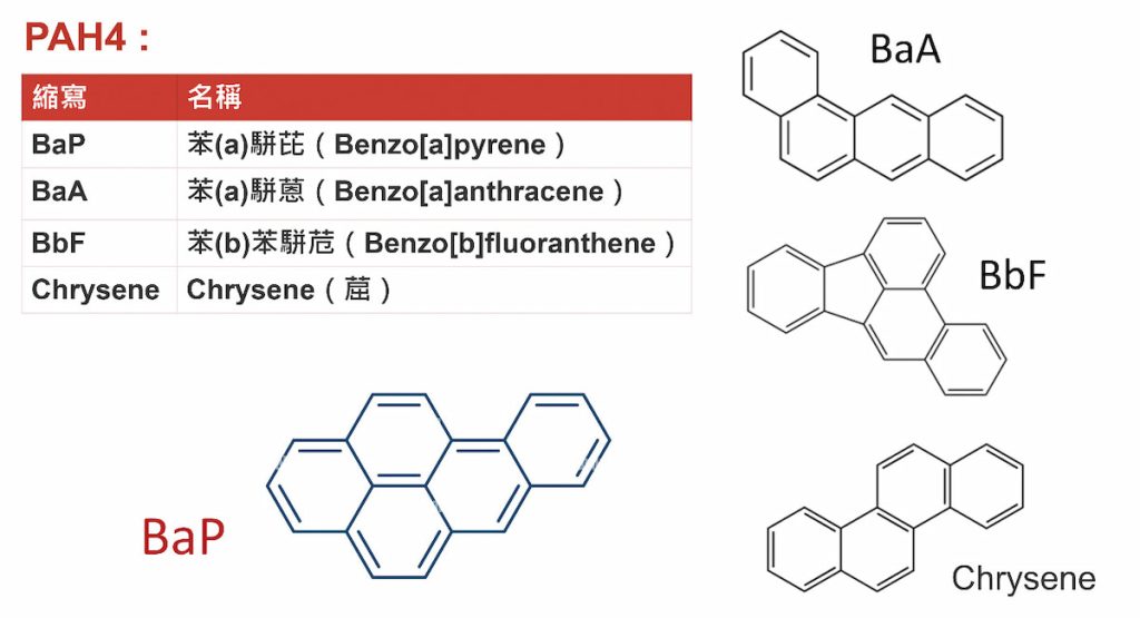 除苯駢芘外還有與它的三位兄弟BaA、BbF、Chrysene,四者合稱PAH4,衛福部設有監測機制。